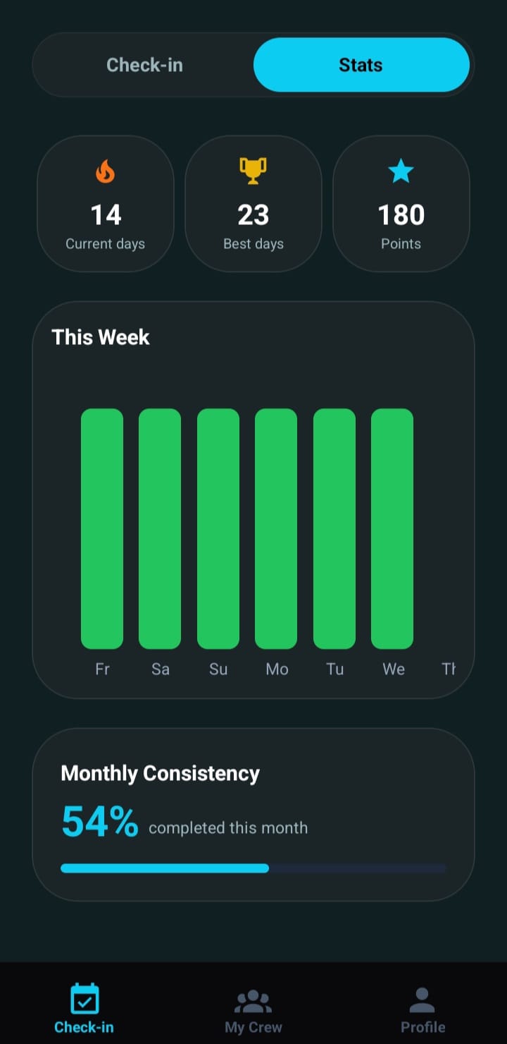 Commit Crew Accountability Statistics